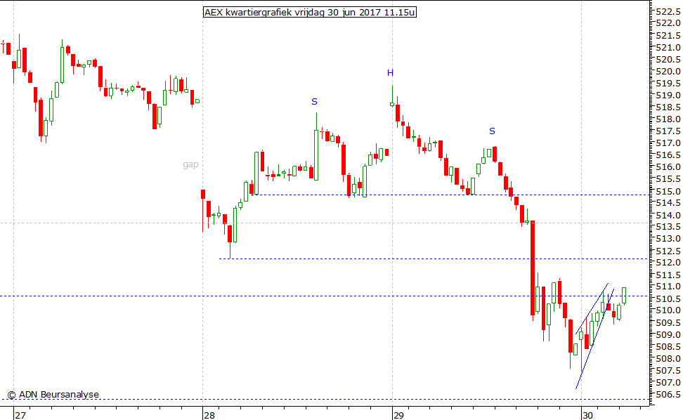 AEX kwartiergrafiek 300617 11.15u