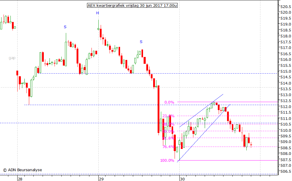 AEX kwartiergrafiek 300617 17.00u