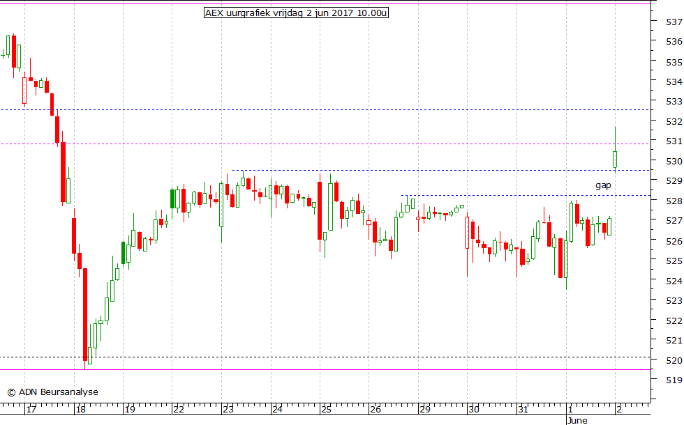 AEX uurgrafiek 020617 10.00u