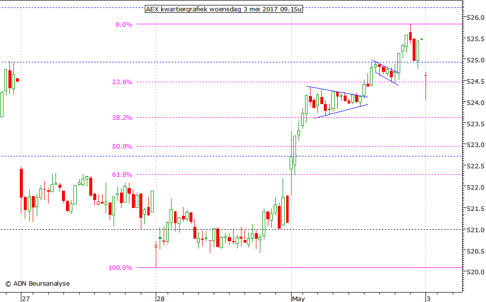 AEX kwartiergrafiek 030517 09.15u