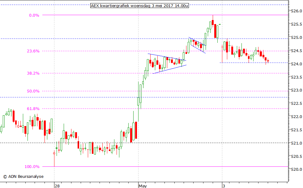 AEX kwartiergrafiek 030517 14.00u