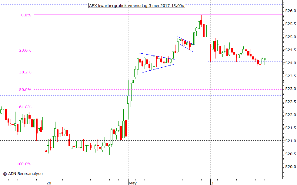 AEX kwartiergrafiek 030517 15.00u