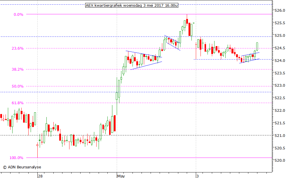 AEX kwartiergrafiek 030517 16.00u