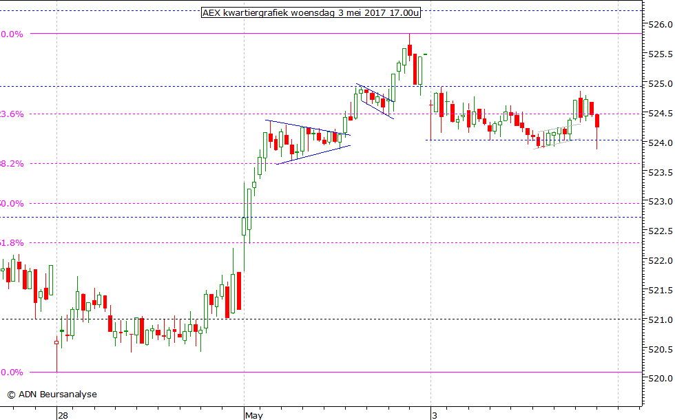 AEX kwartiergrafiek 030517 17.00u