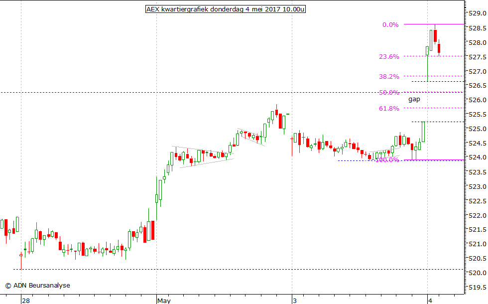 AEX kwartiergrafiek 040517 10.00u