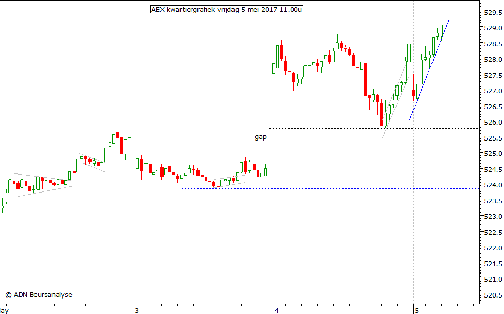 AEX kwartiergrafiek 050517 11.00u