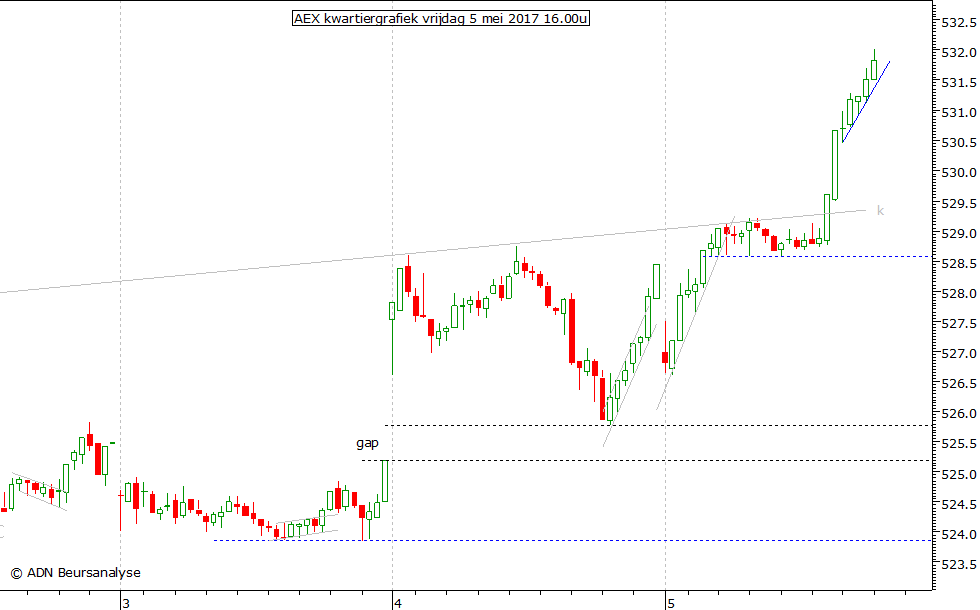 AEX kwartiergrafiek 050517 16.00u