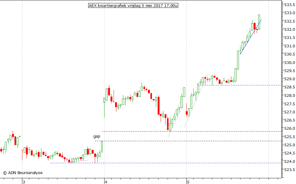 AEX kwartiergrafiek 050517 17.00u