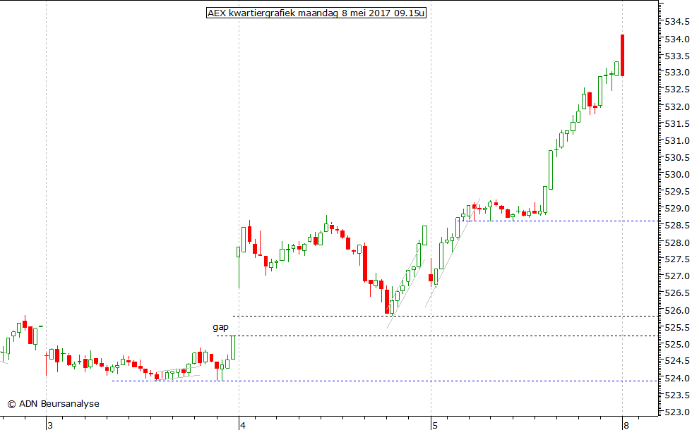 AEX kwartiergrafiek 080517 09.15u