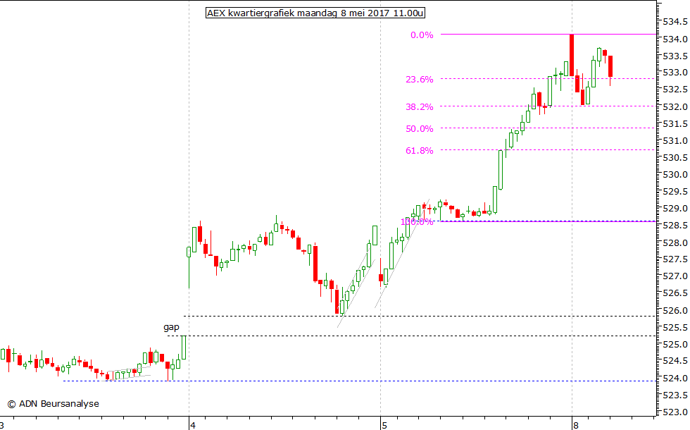 AEX kwartiergrafiek 080517 11.00u