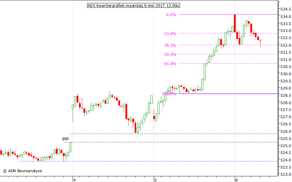 AEX kwartiergrafiek 080517 12.00u