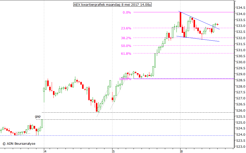 AEX kwartiergrafiek 080517 14.00u