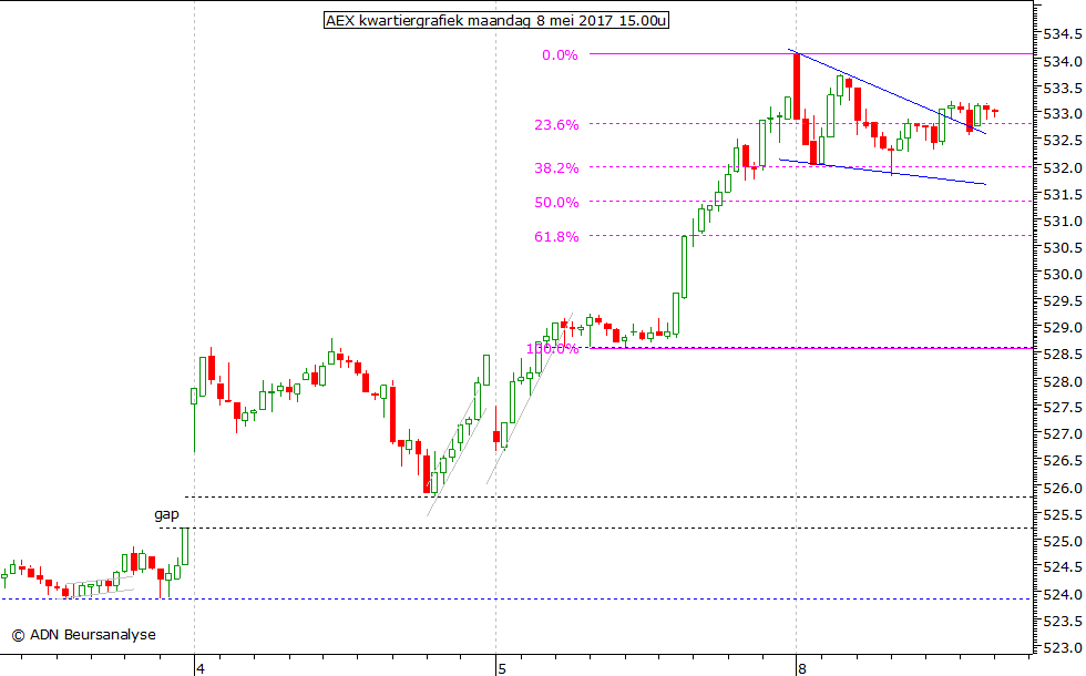 AEX kwartiergrafiek 080517 15.00u