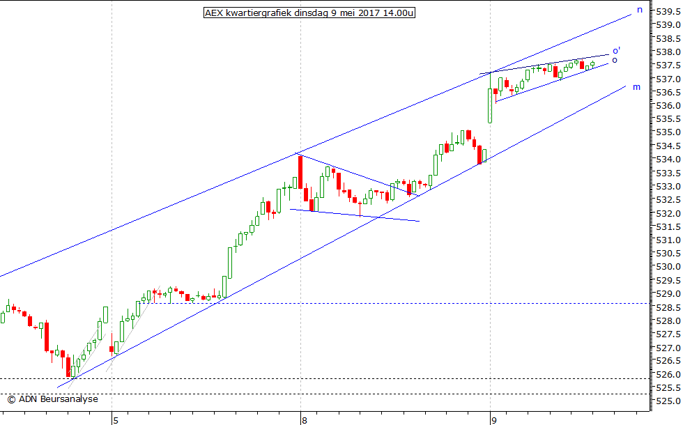 AEX kwartiergrafiek 090517 14.00u