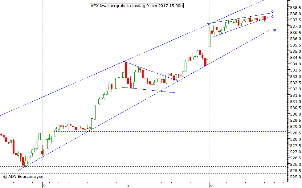 AEX kwartiergrafiek 090517 15.00u