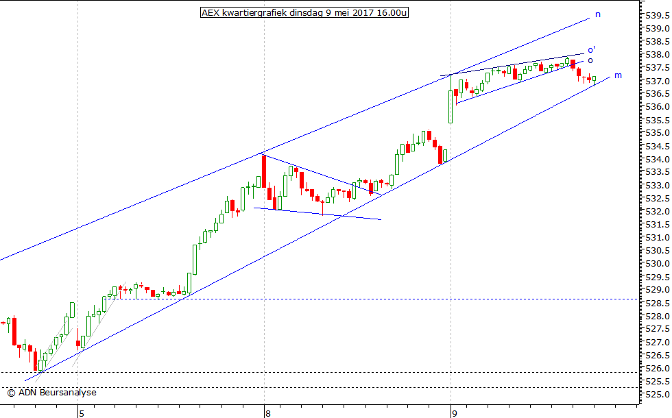 AEX kwartiergrafiek 090517 16.00u