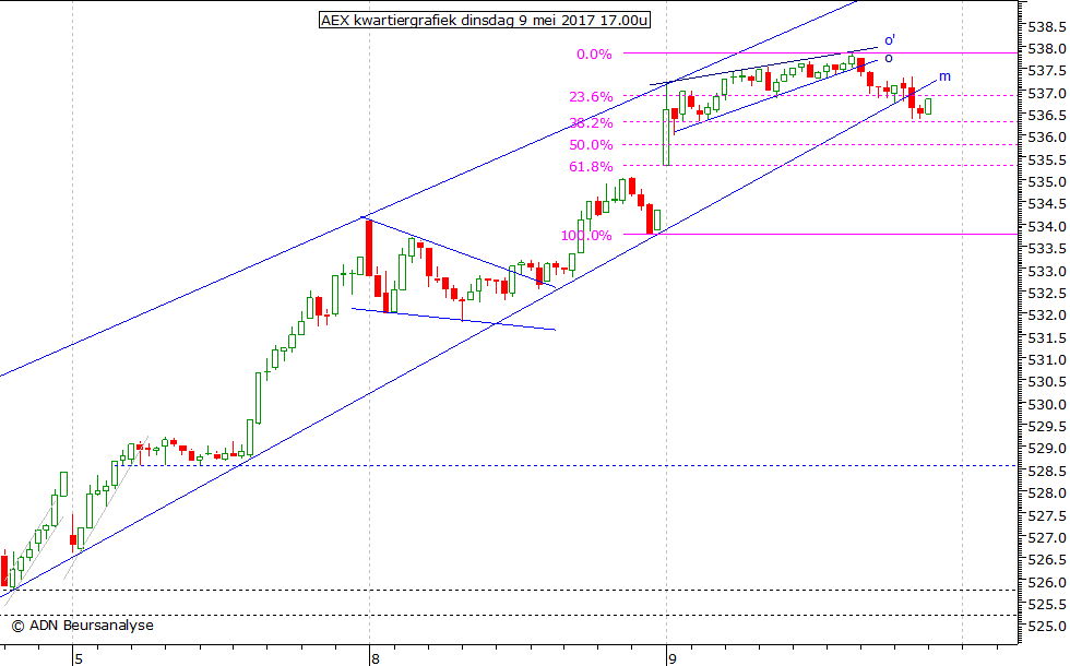 AEX kwartiergrafiek 090517 17.00u