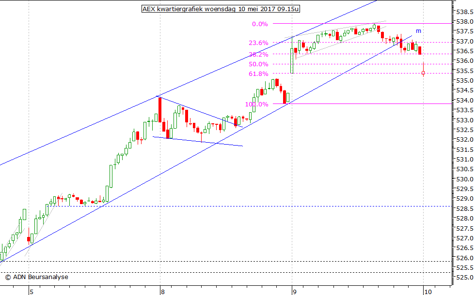 AEX kwartiergrafiek 100517 09.15u