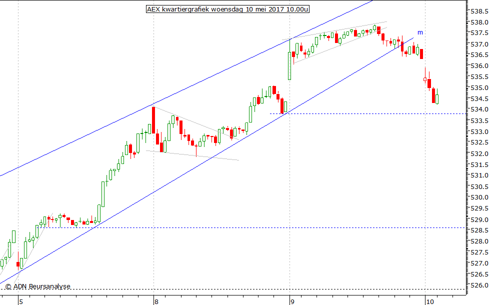 AEX kwartiergrafiek 100517 10.00u