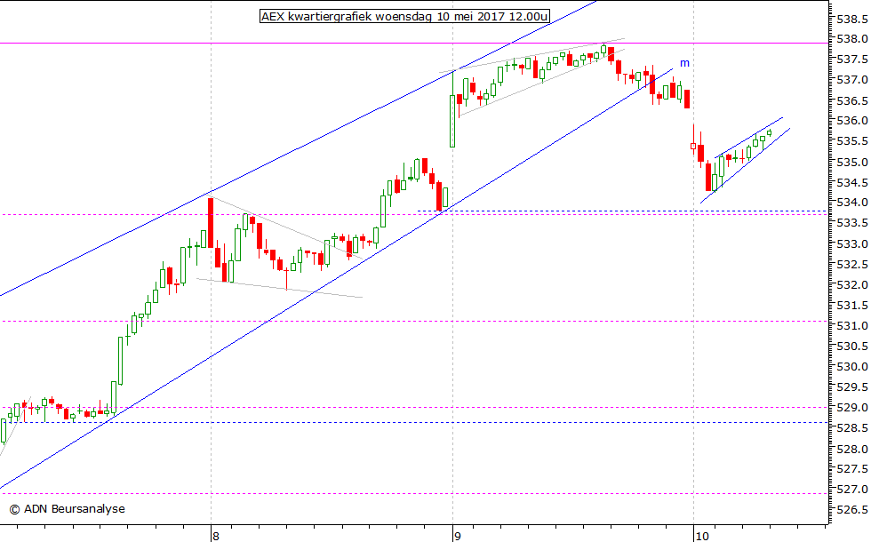 AEX kwartiergrafiek 100517 12.00u