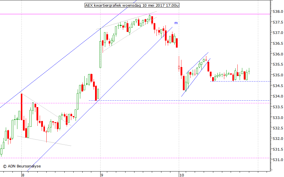 AEX kwartiergrafiek 100517 17.00u