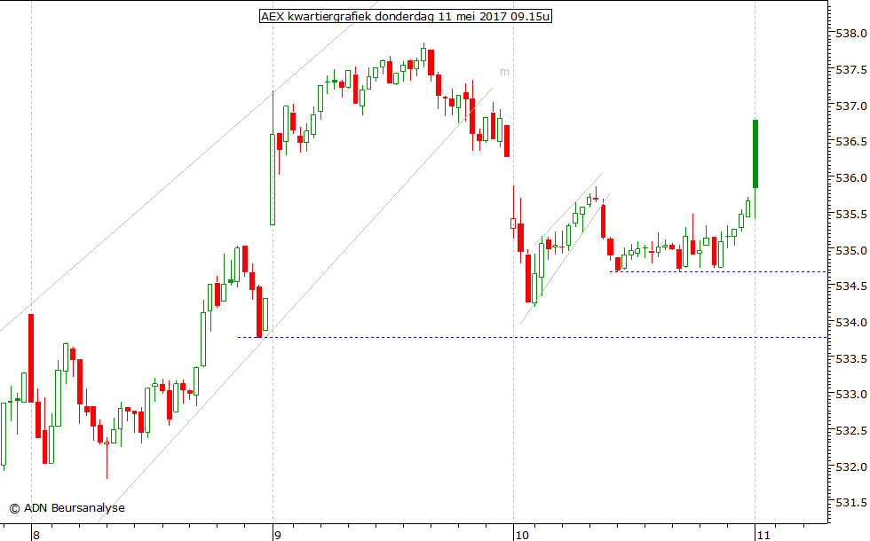 AEX kwartiergrafiek 110517 09.15u