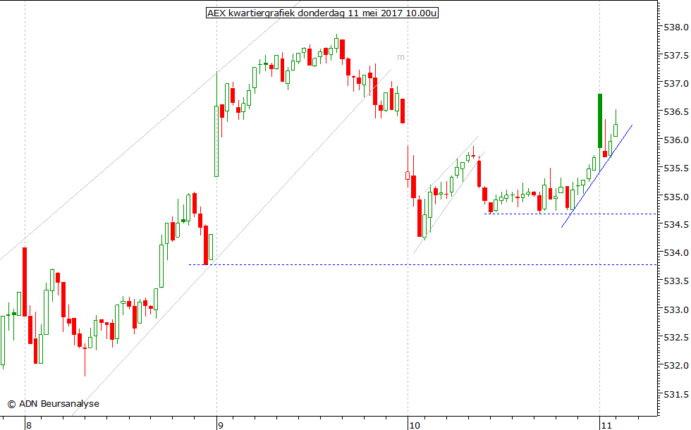 AEX kwartiergrafiek 110517 10.00u