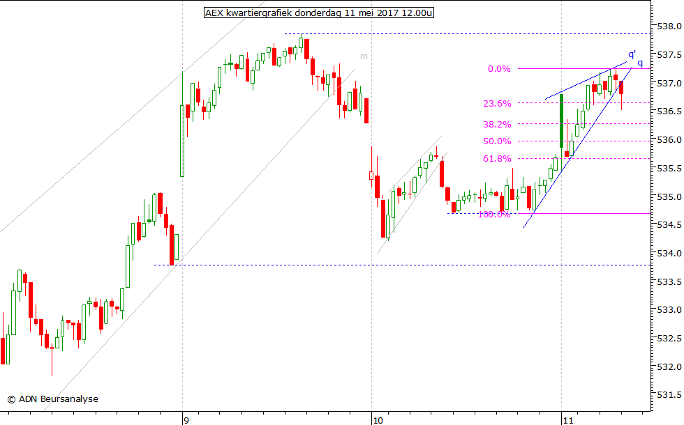 AEX kwartiergrafiek 110517 12.00u