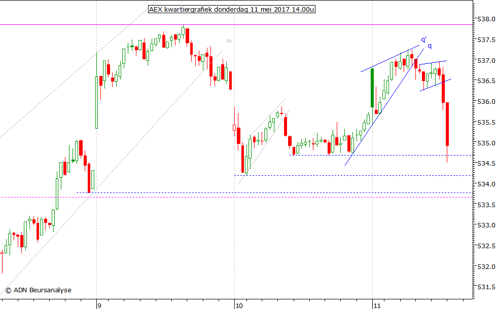 AEX kwartiergrafiek 110517 14.00u