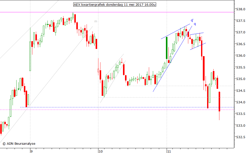 AEX kwartiergrafiek 110517 16.00u