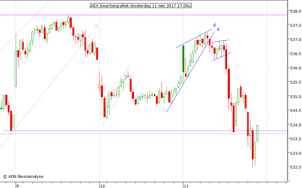 AEX kwartiergrafiek 110517 17.00u