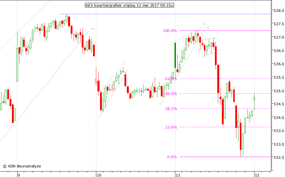 AEX kwartiergrafiek 120517 09.15u