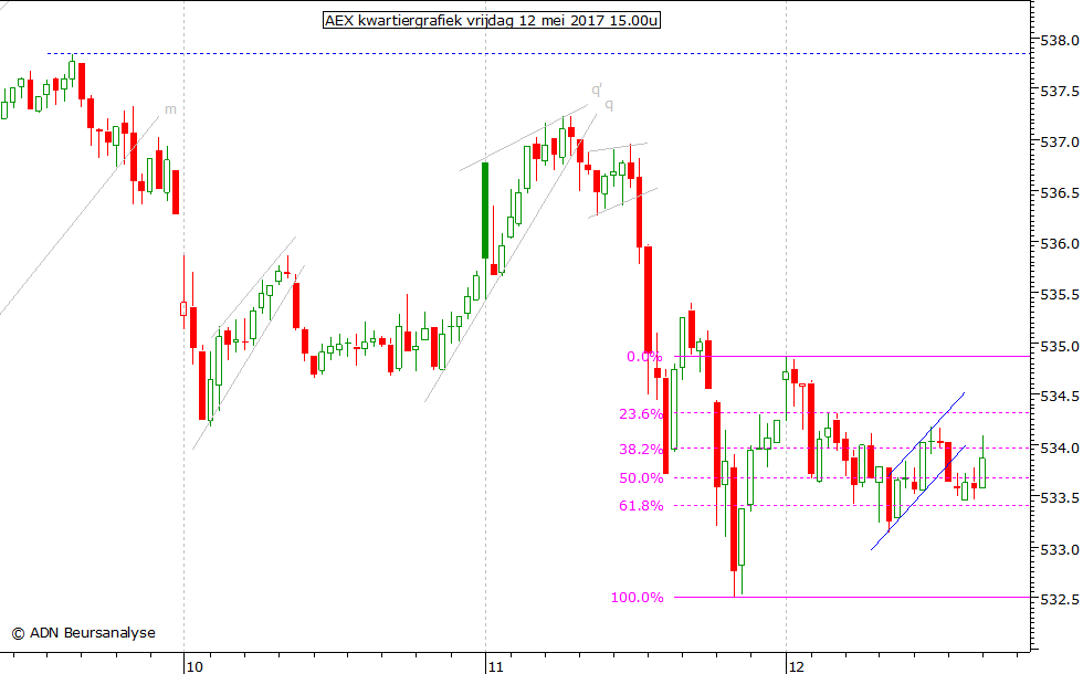 AEX kwartiergrafiek 120517 15.00u