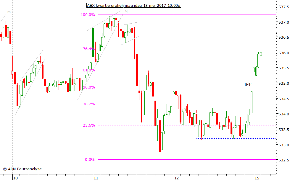 AEX kwartiergrafiek 150517 10.00u