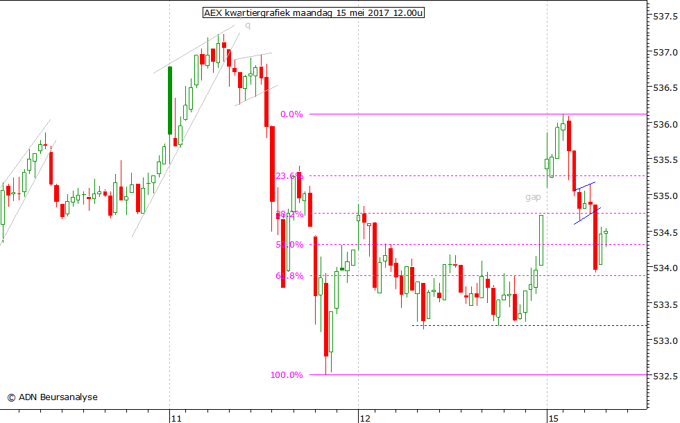 AEX kwartiergrafiek 150517 12.00u