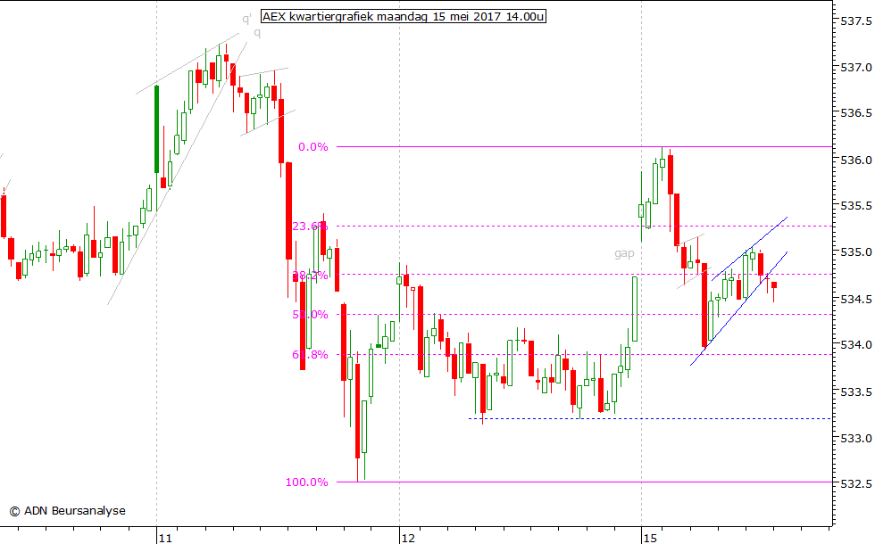 AEX kwartiergrafiek 150517 14.00u