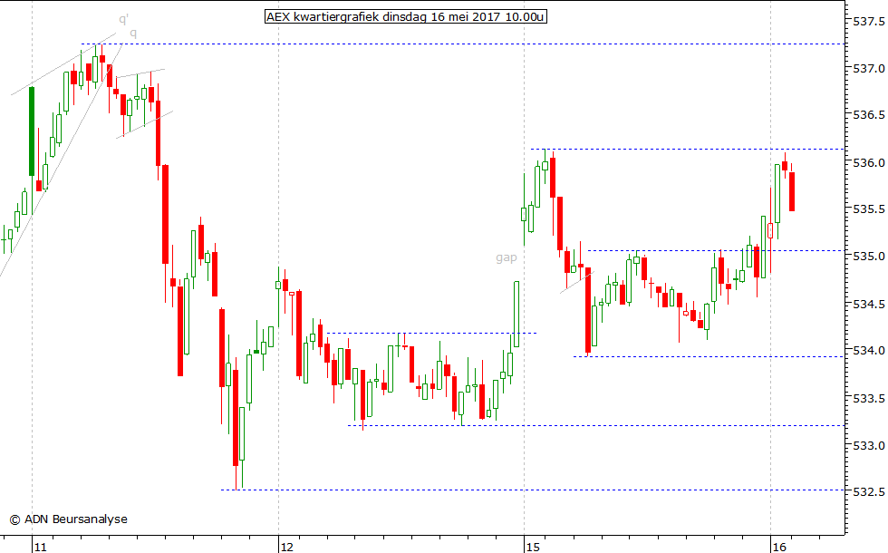 AEX kwartiergrafiek 160517 10.00u