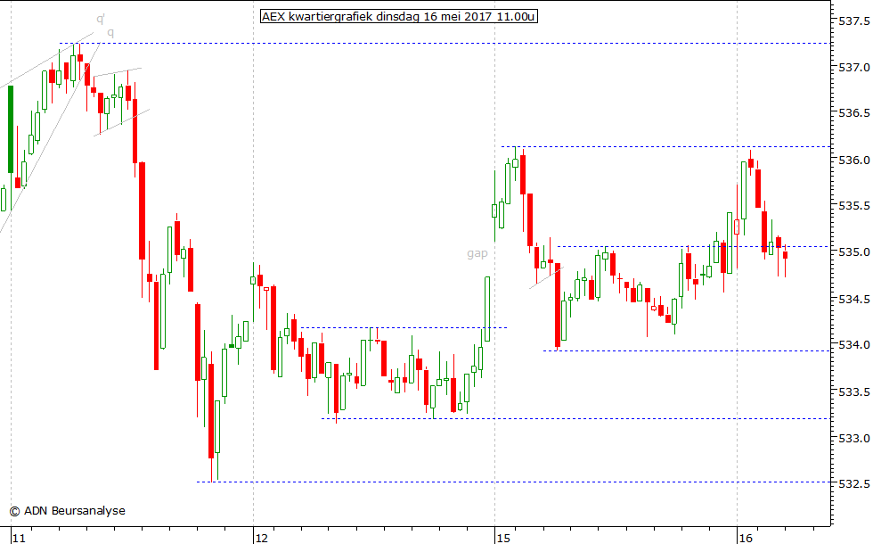 AEX kwartiergrafiek 160517 11.00u