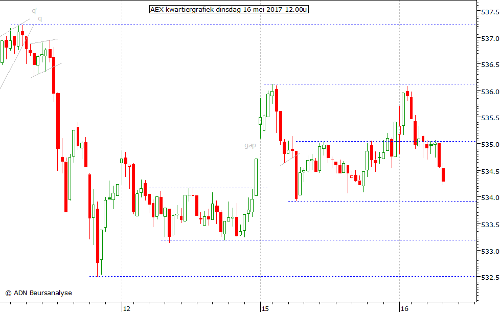 AEX kwartiergrafiek 160517 12.00u