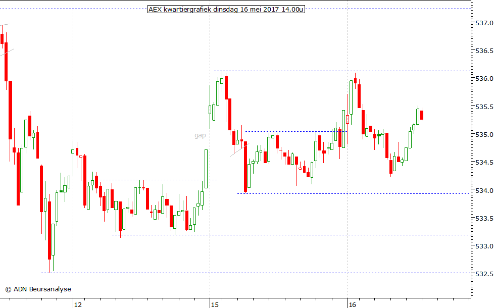 AEX kwartiergrafiek 160517 14.00u