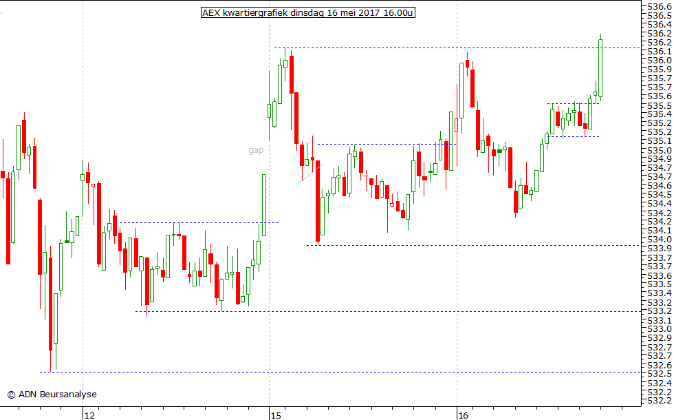 AEX kwartiergrafiek 160517 16.00u