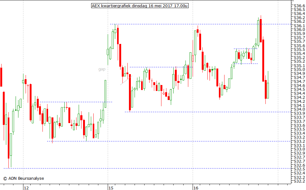 AEX kwartiergrafiek 160517 17.00u