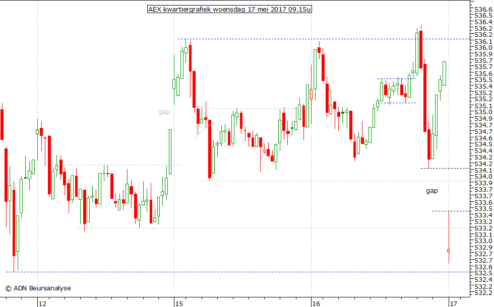 AEX kwartiergrafiek 170517 09.15u