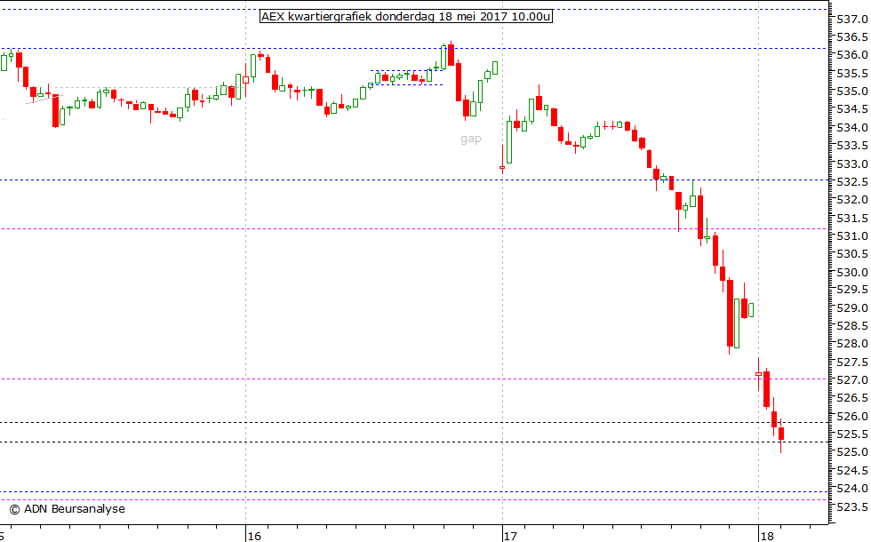 AEX kwartiergrafiek 180517 10.00u