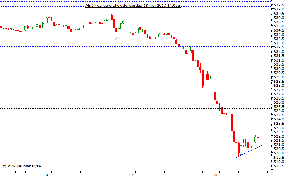 AEX kwartiergrafiek 180517 14.00u