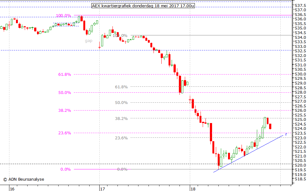 AEX kwartiergrafiek 180517 17.00u