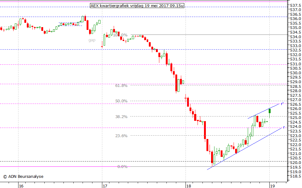 AEX kwartiergrafiek 190517 09.15u