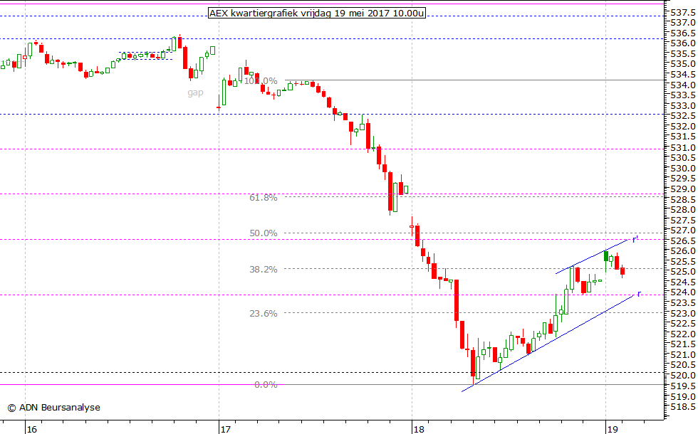 AEX kwartiergrafiek 190517 10.00u