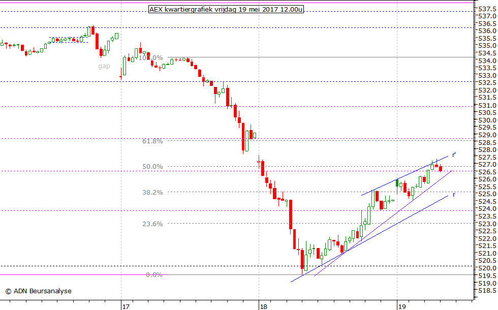 AEX kwartiergrafiek 190517 12.00u