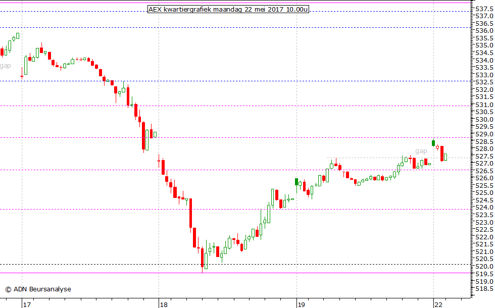 AEX kwartiergrafiek 220517 10.00u